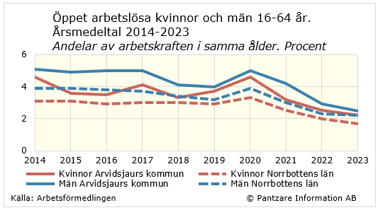Diagram nuläge