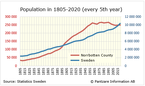 Diagrams bild Population in 1805-2020