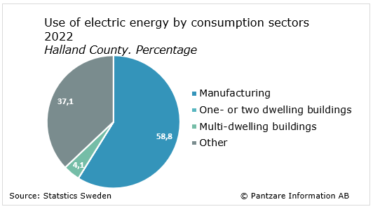 Diagrams bild Use of electric energy by consumption sector