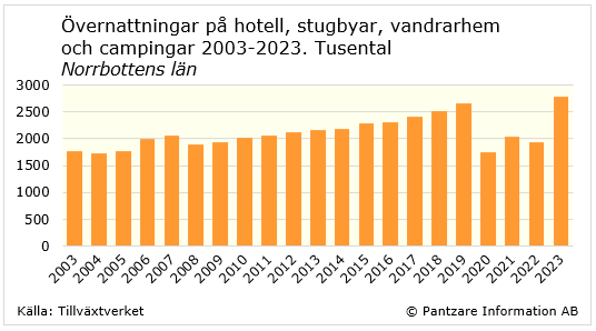 Diagrams bild Gästnätter på hotell, stugbyar, camping m m