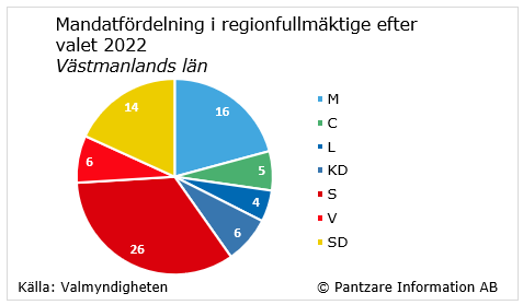 Diagrams bild Valresultat regionvalet