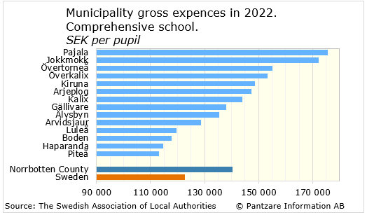 Diagrams bild Municipality gross costs, comprehensive school