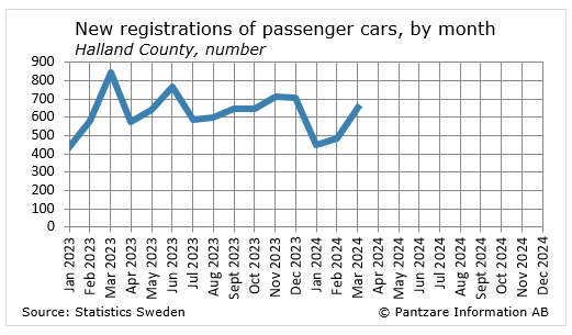 Diagrams bild New registrations of passenger cars