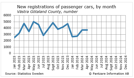 Diagrams bild New registrations of passenger cars