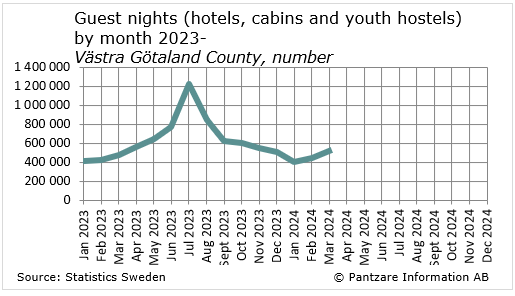 Diagrams bild Overnight stays in hotels, cabins and youth hostels