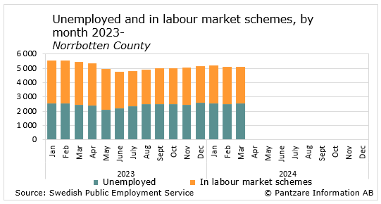 Diagrams bild Unemployment