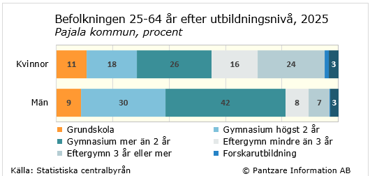 Diagrams bild Utbildningsnivå befolkningen 25-64 år