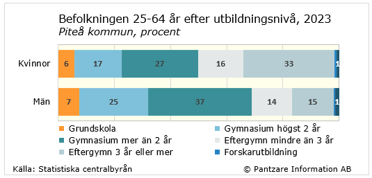 Diagram nuläge