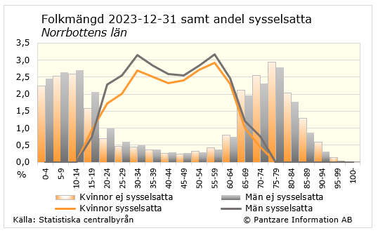 Diagrams bild Andel sysselsatta, ålder