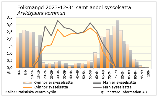 Diagrams bild Andel sysselsatta av befolkningen