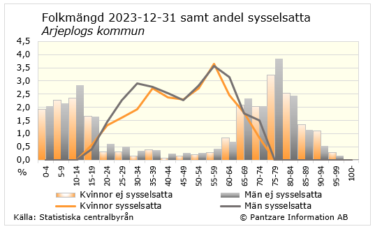 Diagrams bild Andel sysselsatta av befolkningen