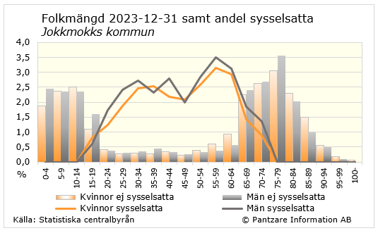 Diagrams bild Andel sysselsatta av befolkningen