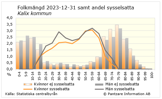 Diagrams bild Andel sysselsatta av befolkningen