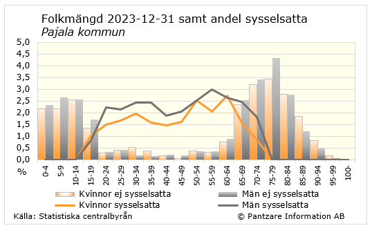 Diagrams bild Andel sysselsatta av befolkningen