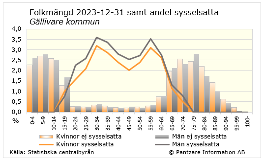 Diagrams bild Andel sysselsatta av befolkningen