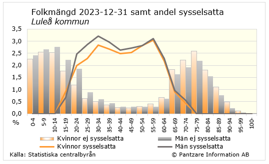 Diagrams bild Andel sysselsatta av befolkningen