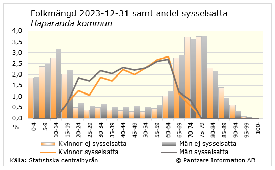 Diagrams bild Andel sysselsatta av befolkningen