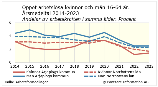 Diagram nuläge