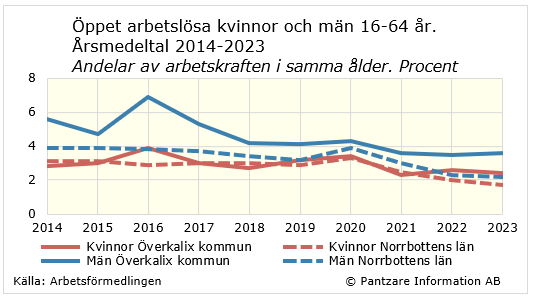 Diagram nuläge