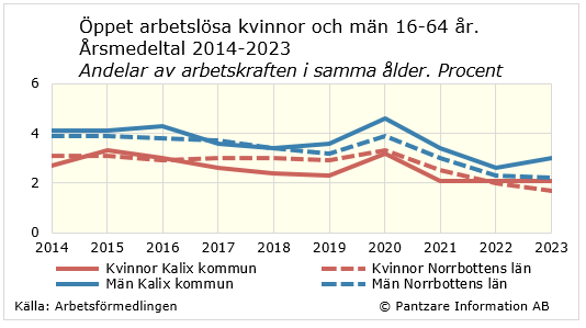 Diagram nuläge