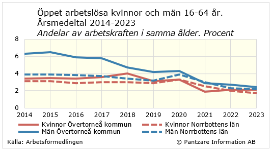 Diagram nuläge