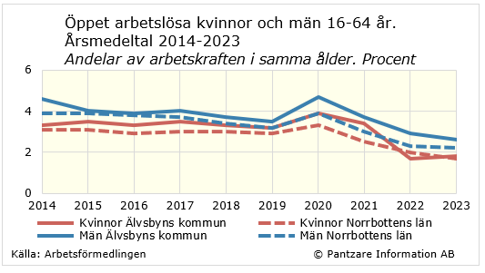 Diagram nuläge