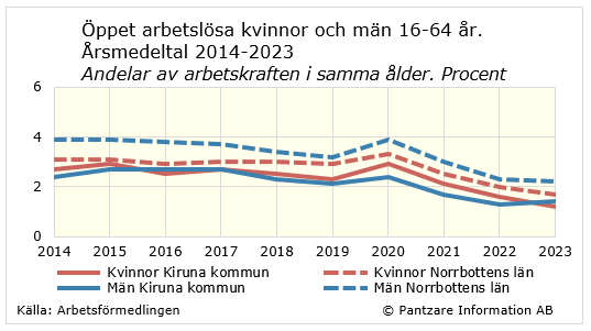 Diagram nuläge