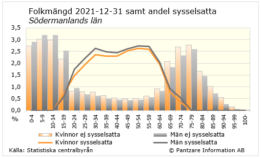 Diagrams bild Andel sysselsatta, ålder