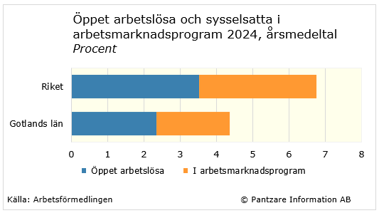 Diagrams bild Öppet arbetslösa