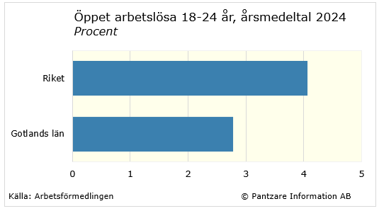 Diagram nuläge