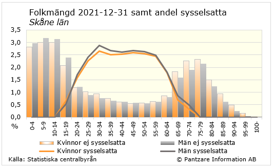 Diagrams bild Andel sysselsatta, ålder