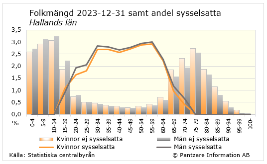 Diagrams bild Andel sysselsatta, ålder