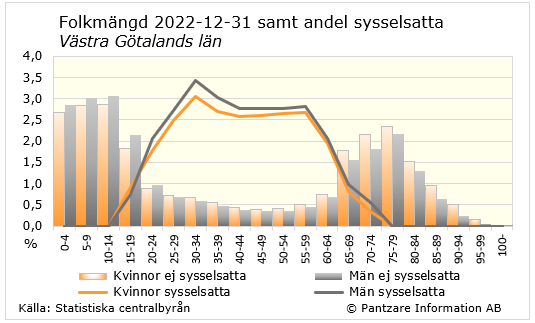 Diagrams bild Andel sysselsatta, ålder