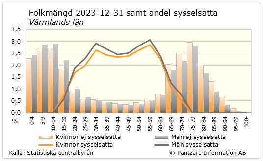 Diagrams bild Andel sysselsatta, ålder