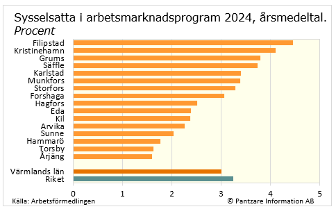 Diagrams bild Sysselsatta i program