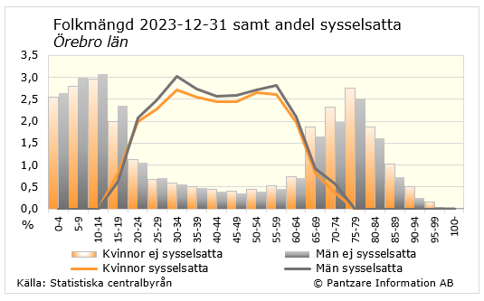 Diagrams bild Andel sysselsatta, ålder