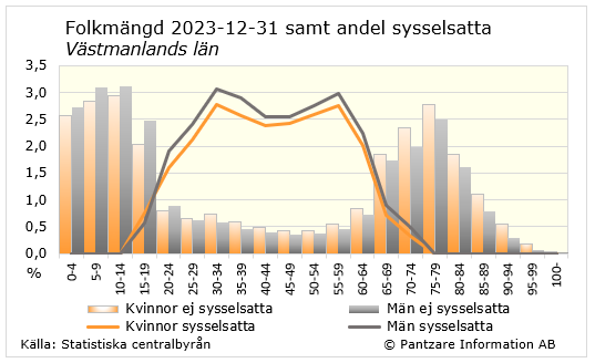 Diagrams bild Andel sysselsatta, ålder