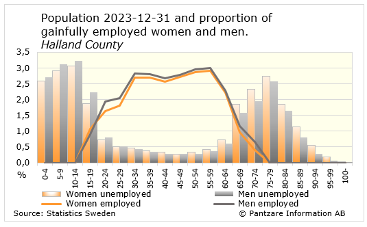 Diagrams bild Proportion of economically active population