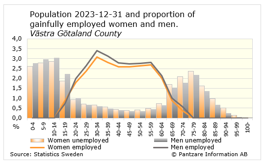 Diagrams bild Proportion of economically active population