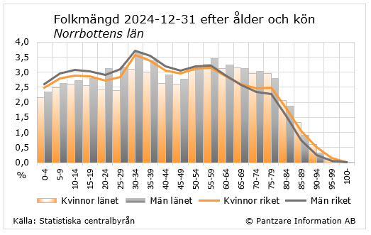 diagram åldersfördelining i Norrbotten