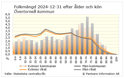 Diagrams bild Befolkningsstruktur