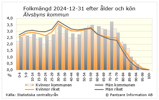 Diagrams bild Befolkningsstruktur