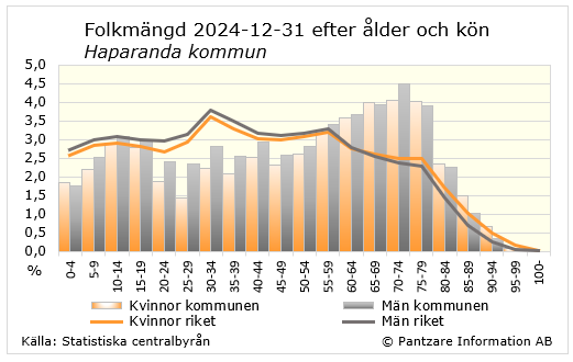 Diagrams bild Befolkningsstruktur