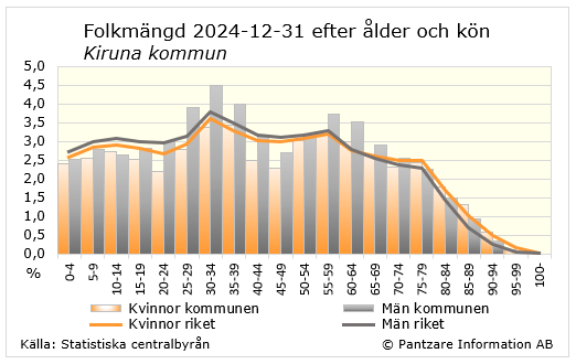 Diagrams bild Befolkningsstruktur