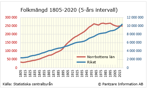 Diagram nuläge