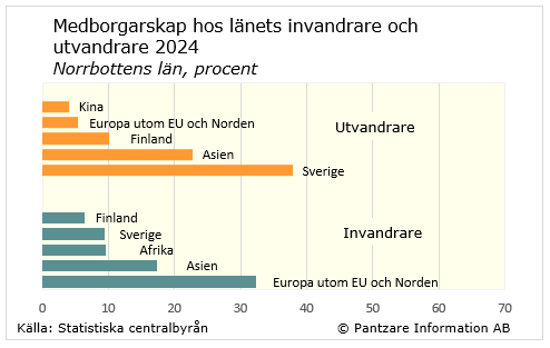 Diagrams bild Medborgarskap, in- och utvandrare