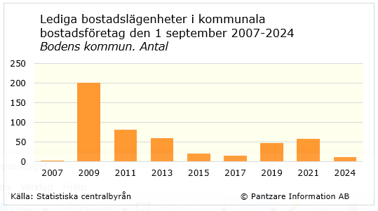 diagram nuläge
