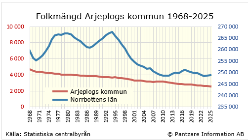 Diagram nuläge