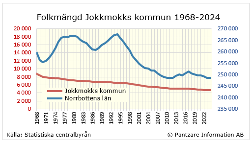 Diagrams bild Befolkningsutveckling 1968-ff