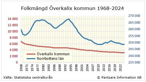 Diagram nuläge